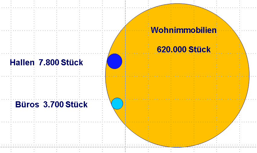 Gewerbeimmobilien erfolgreich verkaufen