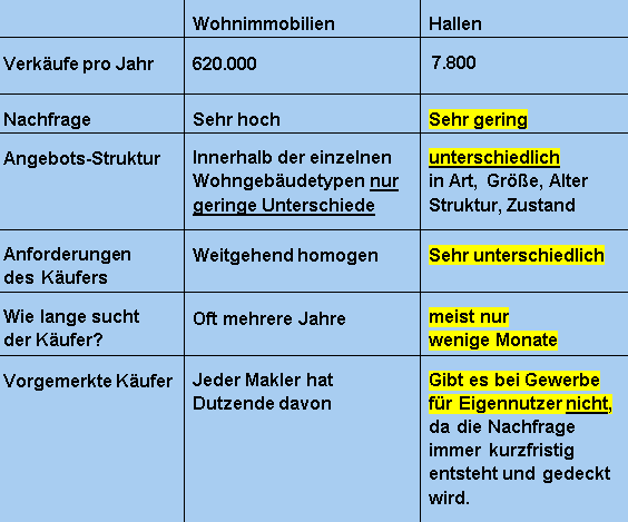 Gewerbeimmobilien erfolgreich verkaufen